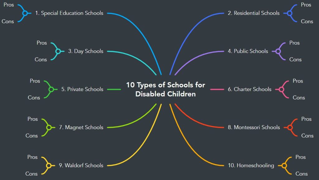 10 Types of Schools for Disabled Children